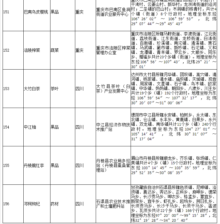 178家！农业农村部公布2020年第二批农产品地理标志登记产品名单(图29)