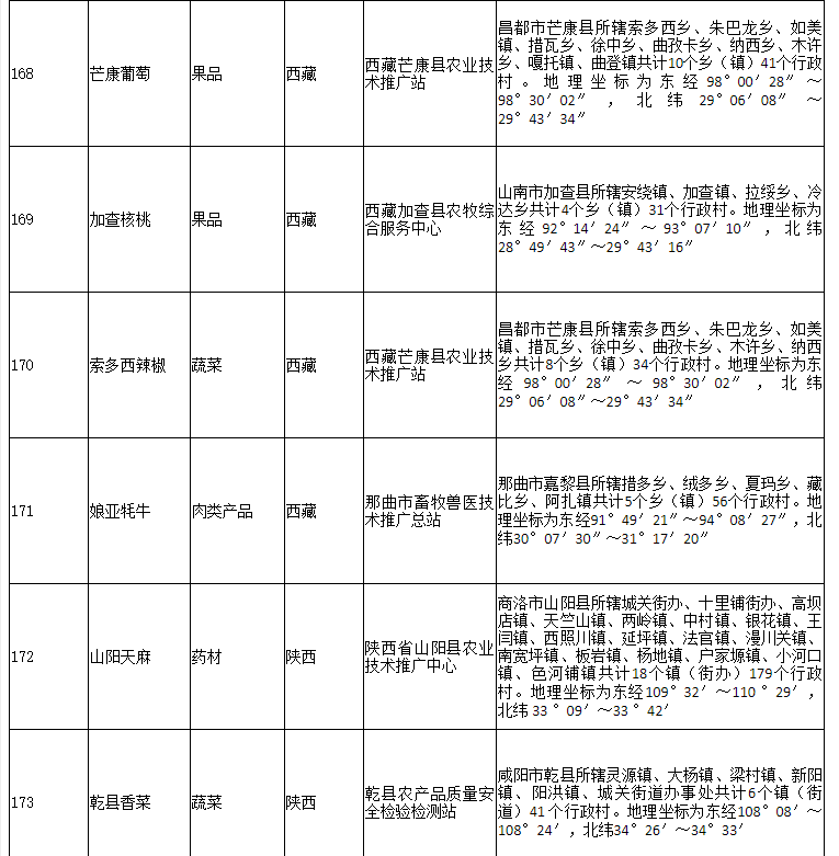 178家！农业农村部公布2020年第二批农产品地理标志登记产品名单(图32)