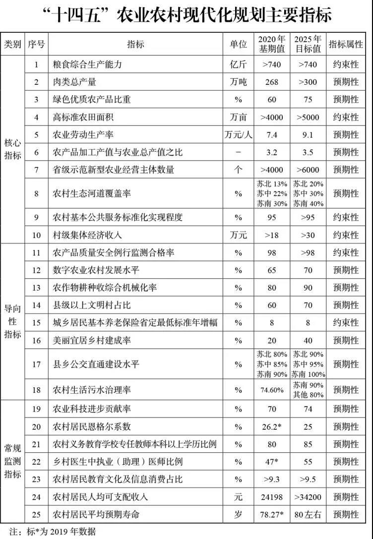 江苏印发《江苏省“十四五”全面推进乡村振兴加快农业农村现代化规划》