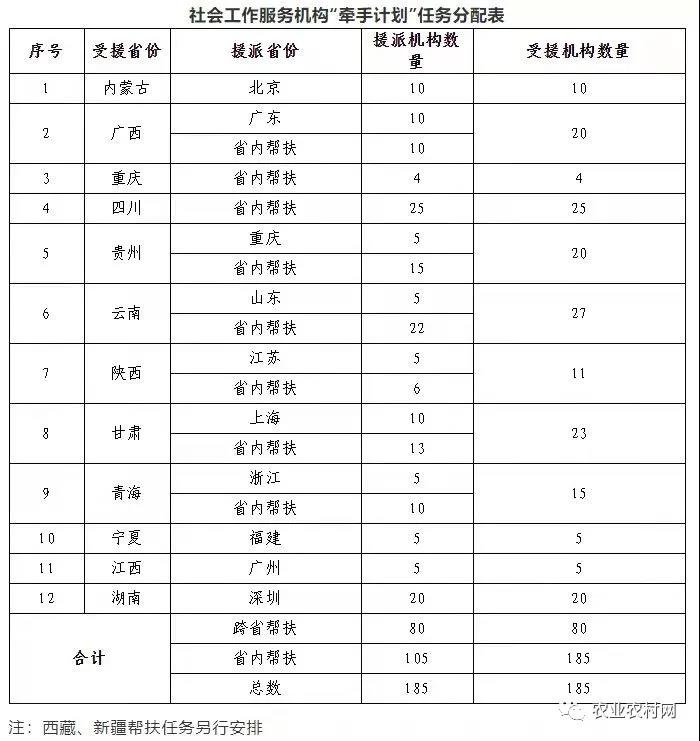 160个国家乡村振兴重点帮扶县实施“牵手计划”