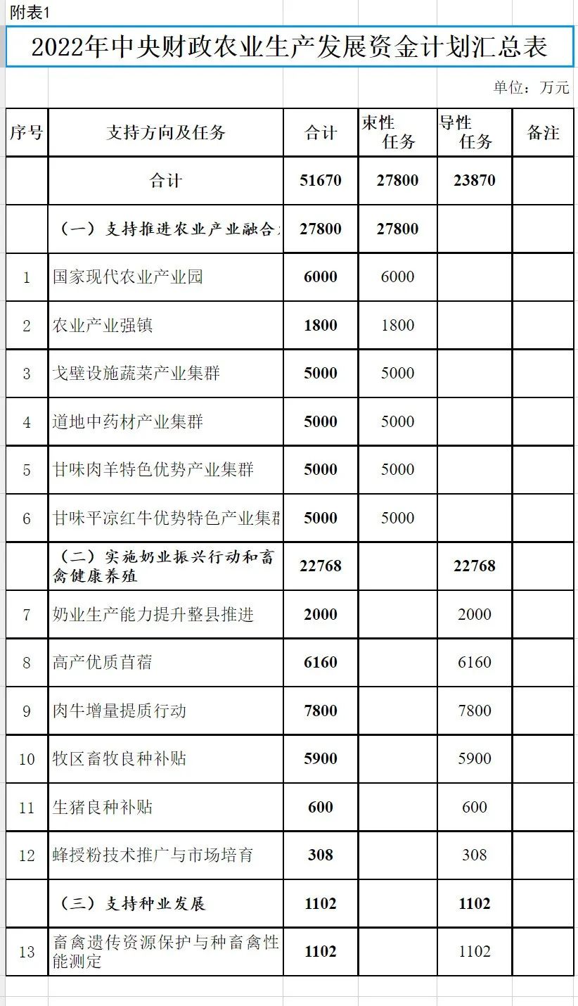 甘肃农业厅关于下达2022年中央财政农业生产发展资金计划的通知